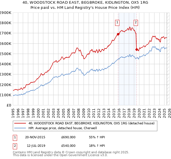 40, WOODSTOCK ROAD EAST, BEGBROKE, KIDLINGTON, OX5 1RG: Price paid vs HM Land Registry's House Price Index