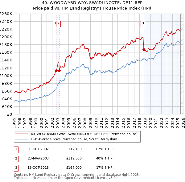 40, WOODWARD WAY, SWADLINCOTE, DE11 8EP: Price paid vs HM Land Registry's House Price Index