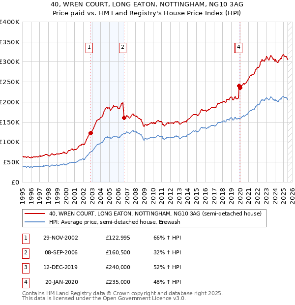 40, WREN COURT, LONG EATON, NOTTINGHAM, NG10 3AG: Price paid vs HM Land Registry's House Price Index
