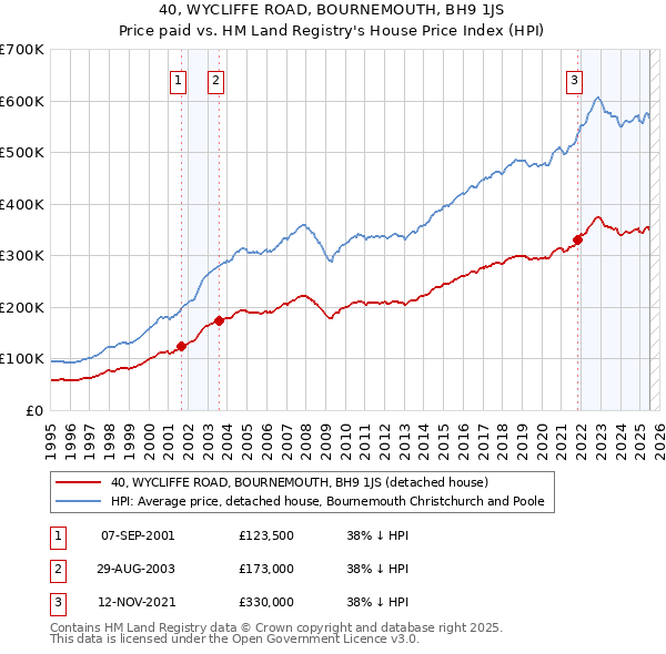40, WYCLIFFE ROAD, BOURNEMOUTH, BH9 1JS: Price paid vs HM Land Registry's House Price Index