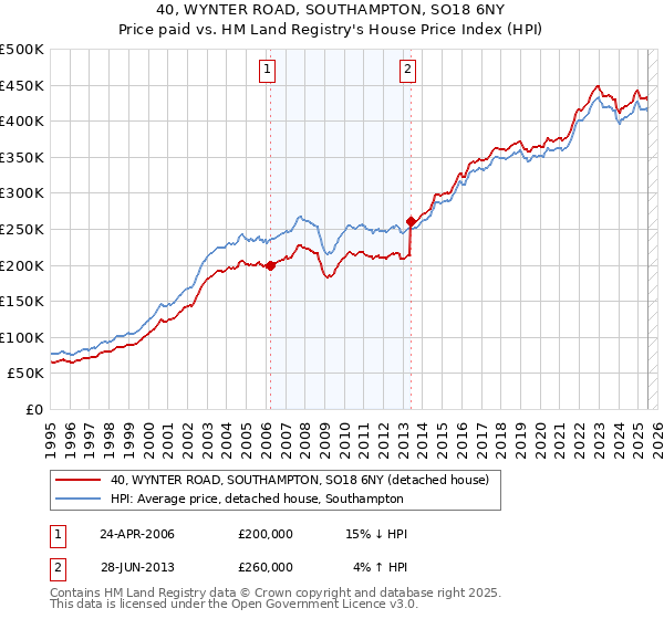 40, WYNTER ROAD, SOUTHAMPTON, SO18 6NY: Price paid vs HM Land Registry's House Price Index