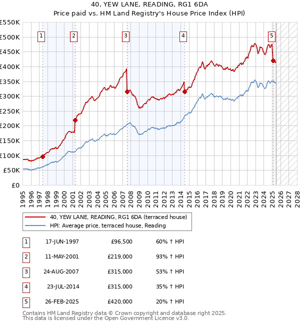 40, YEW LANE, READING, RG1 6DA: Price paid vs HM Land Registry's House Price Index