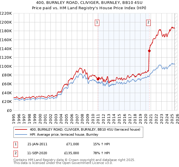 400, BURNLEY ROAD, CLIVIGER, BURNLEY, BB10 4SU: Price paid vs HM Land Registry's House Price Index