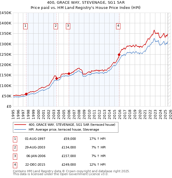 400, GRACE WAY, STEVENAGE, SG1 5AR: Price paid vs HM Land Registry's House Price Index