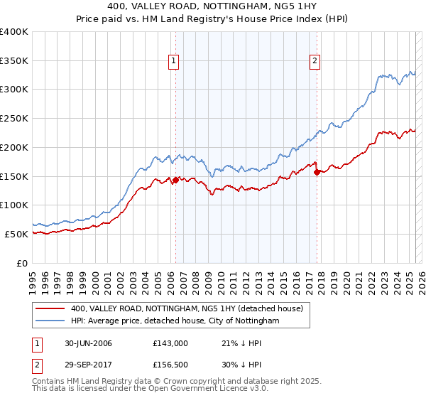 400, VALLEY ROAD, NOTTINGHAM, NG5 1HY: Price paid vs HM Land Registry's House Price Index