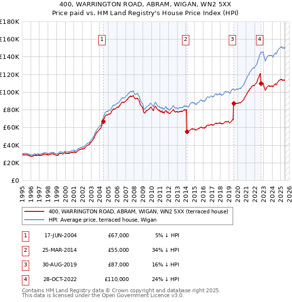 400, WARRINGTON ROAD, ABRAM, WIGAN, WN2 5XX: Price paid vs HM Land Registry's House Price Index