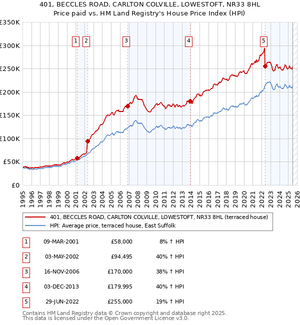 401, BECCLES ROAD, CARLTON COLVILLE, LOWESTOFT, NR33 8HL: Price paid vs HM Land Registry's House Price Index