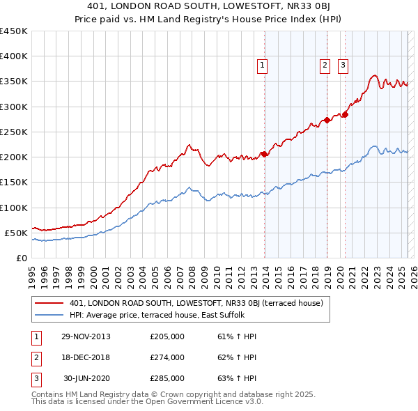 401, LONDON ROAD SOUTH, LOWESTOFT, NR33 0BJ: Price paid vs HM Land Registry's House Price Index