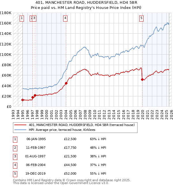 401, MANCHESTER ROAD, HUDDERSFIELD, HD4 5BR: Price paid vs HM Land Registry's House Price Index