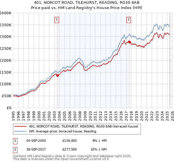 401, NORCOT ROAD, TILEHURST, READING, RG30 6AB: Price paid vs HM Land Registry's House Price Index