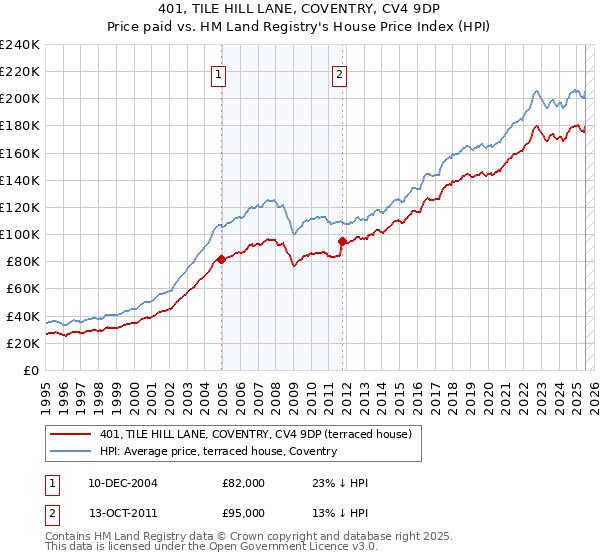 401, TILE HILL LANE, COVENTRY, CV4 9DP: Price paid vs HM Land Registry's House Price Index