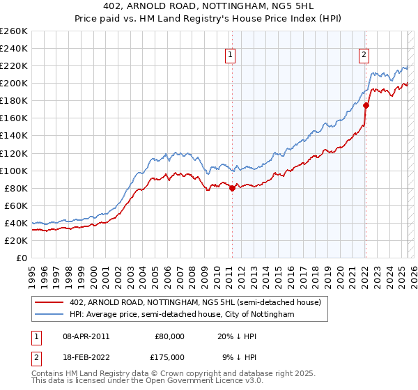 402, ARNOLD ROAD, NOTTINGHAM, NG5 5HL: Price paid vs HM Land Registry's House Price Index