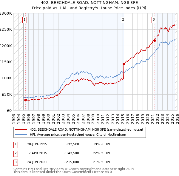 402, BEECHDALE ROAD, NOTTINGHAM, NG8 3FE: Price paid vs HM Land Registry's House Price Index