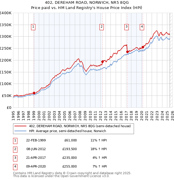402, DEREHAM ROAD, NORWICH, NR5 8QG: Price paid vs HM Land Registry's House Price Index