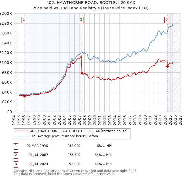402, HAWTHORNE ROAD, BOOTLE, L20 9AX: Price paid vs HM Land Registry's House Price Index