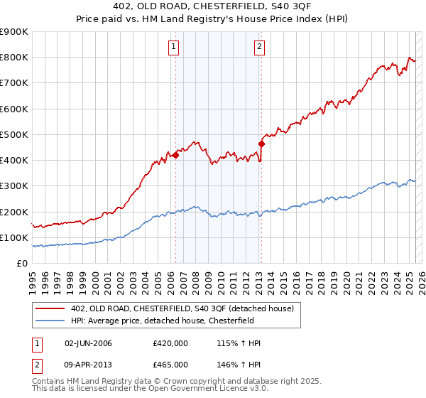 402, OLD ROAD, CHESTERFIELD, S40 3QF: Price paid vs HM Land Registry's House Price Index