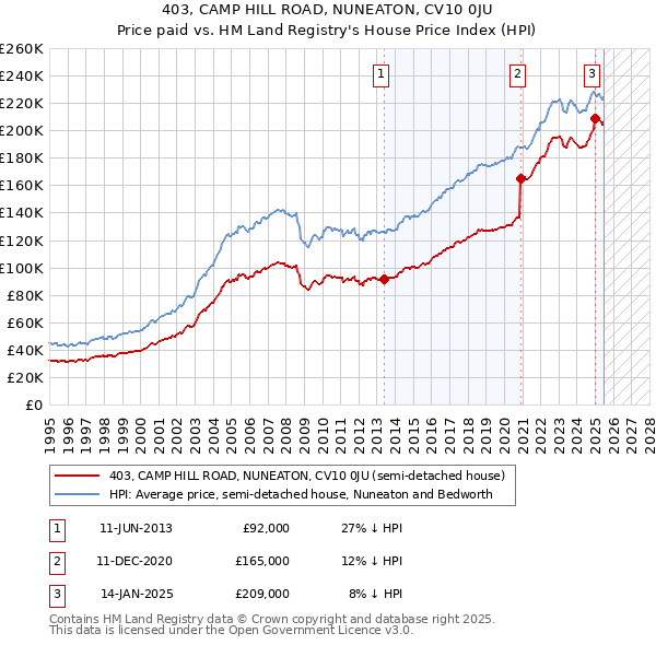 403, CAMP HILL ROAD, NUNEATON, CV10 0JU: Price paid vs HM Land Registry's House Price Index