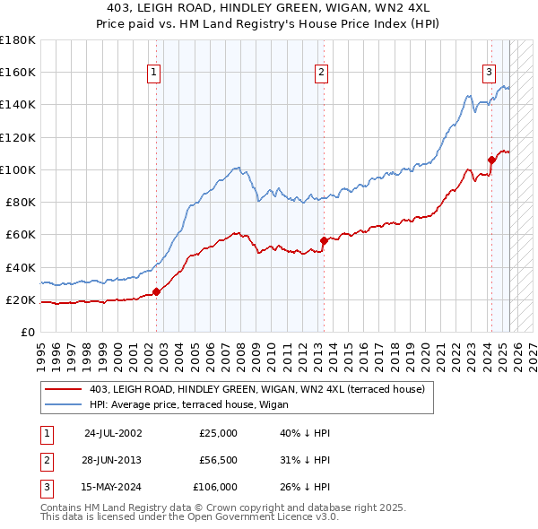 403, LEIGH ROAD, HINDLEY GREEN, WIGAN, WN2 4XL: Price paid vs HM Land Registry's House Price Index