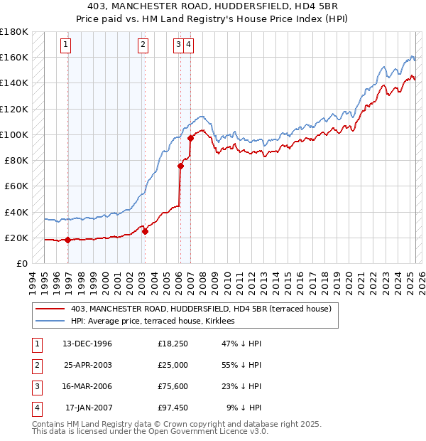 403, MANCHESTER ROAD, HUDDERSFIELD, HD4 5BR: Price paid vs HM Land Registry's House Price Index