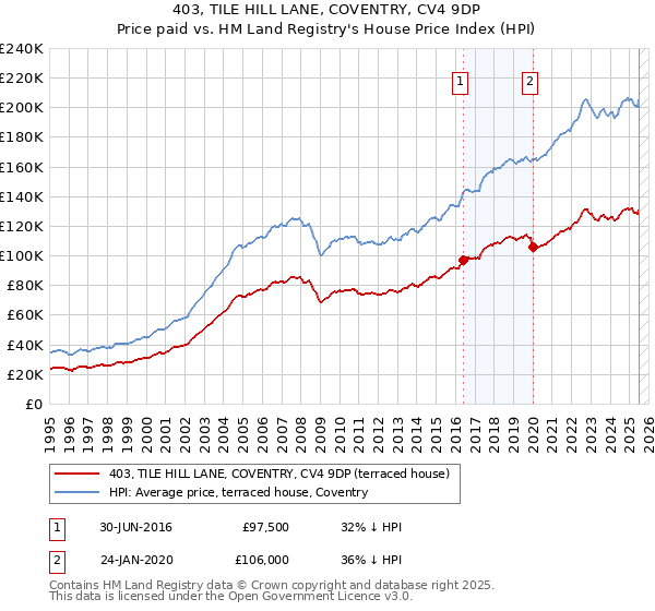 403, TILE HILL LANE, COVENTRY, CV4 9DP: Price paid vs HM Land Registry's House Price Index