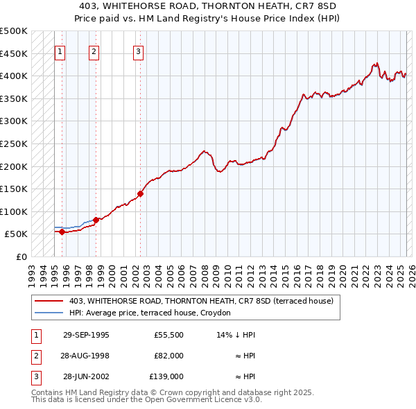403, WHITEHORSE ROAD, THORNTON HEATH, CR7 8SD: Price paid vs HM Land Registry's House Price Index
