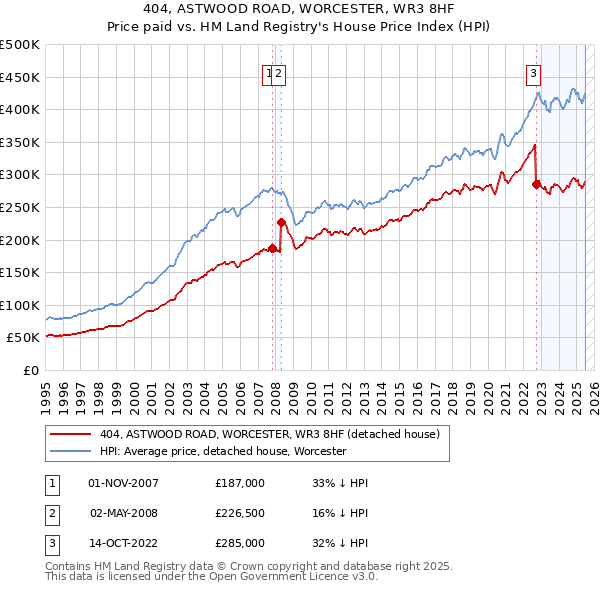 404, ASTWOOD ROAD, WORCESTER, WR3 8HF: Price paid vs HM Land Registry's House Price Index