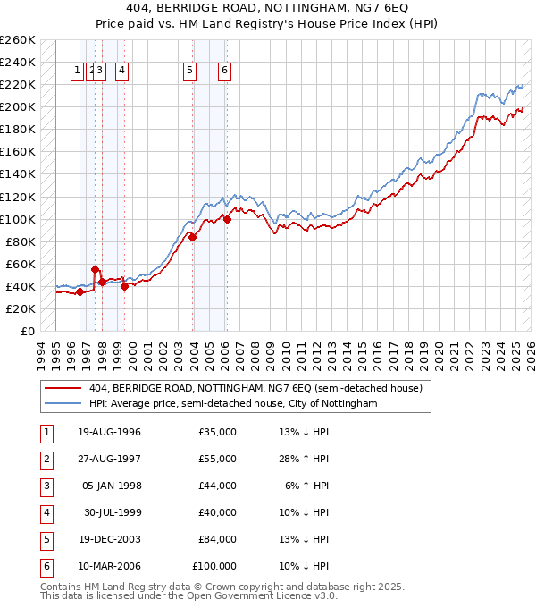 404, BERRIDGE ROAD, NOTTINGHAM, NG7 6EQ: Price paid vs HM Land Registry's House Price Index