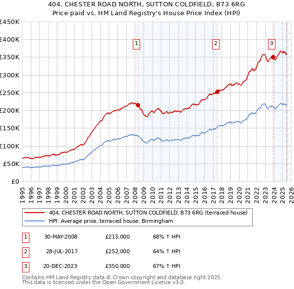 404, CHESTER ROAD NORTH, SUTTON COLDFIELD, B73 6RG: Price paid vs HM Land Registry's House Price Index
