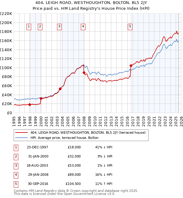 404, LEIGH ROAD, WESTHOUGHTON, BOLTON, BL5 2JY: Price paid vs HM Land Registry's House Price Index