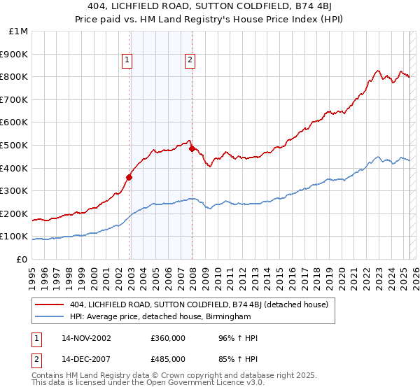 404, LICHFIELD ROAD, SUTTON COLDFIELD, B74 4BJ: Price paid vs HM Land Registry's House Price Index