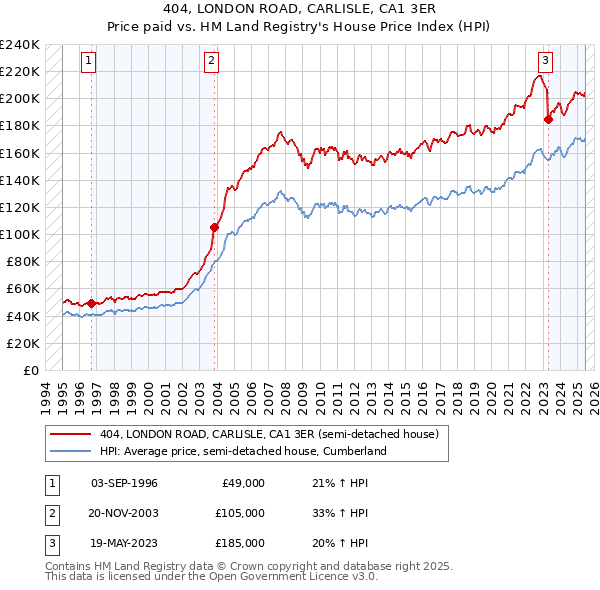 404, LONDON ROAD, CARLISLE, CA1 3ER: Price paid vs HM Land Registry's House Price Index