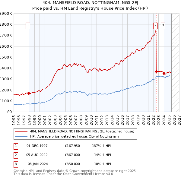 404, MANSFIELD ROAD, NOTTINGHAM, NG5 2EJ: Price paid vs HM Land Registry's House Price Index