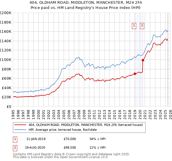404, OLDHAM ROAD, MIDDLETON, MANCHESTER, M24 2FA: Price paid vs HM Land Registry's House Price Index