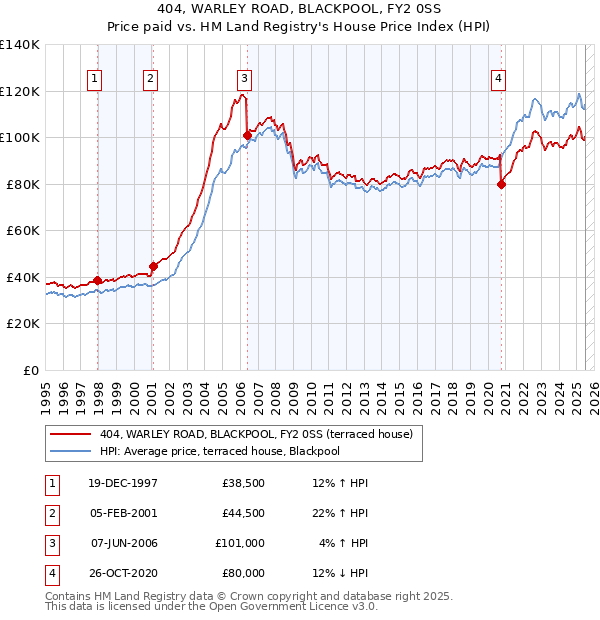 404, WARLEY ROAD, BLACKPOOL, FY2 0SS: Price paid vs HM Land Registry's House Price Index