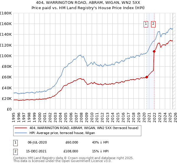 404, WARRINGTON ROAD, ABRAM, WIGAN, WN2 5XX: Price paid vs HM Land Registry's House Price Index