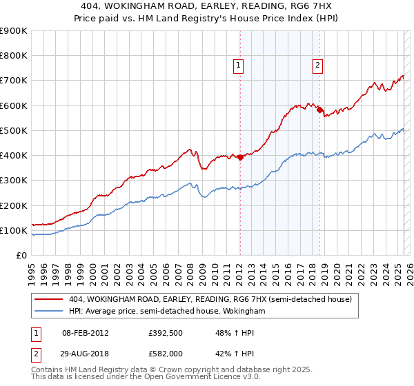 404, WOKINGHAM ROAD, EARLEY, READING, RG6 7HX: Price paid vs HM Land Registry's House Price Index