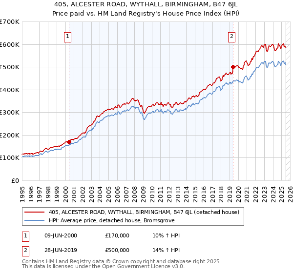 405, ALCESTER ROAD, WYTHALL, BIRMINGHAM, B47 6JL: Price paid vs HM Land Registry's House Price Index