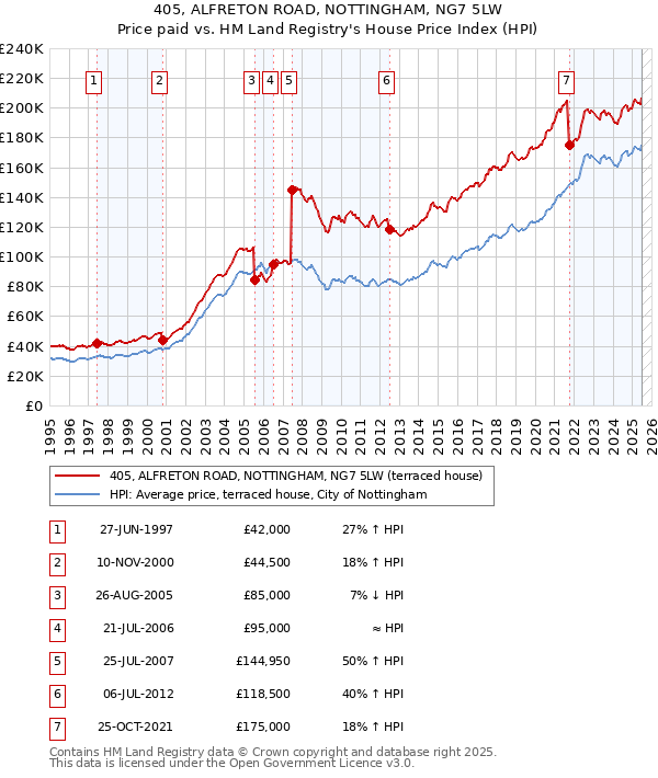 405, ALFRETON ROAD, NOTTINGHAM, NG7 5LW: Price paid vs HM Land Registry's House Price Index