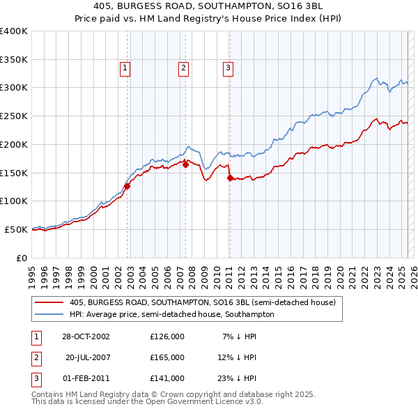 405, BURGESS ROAD, SOUTHAMPTON, SO16 3BL: Price paid vs HM Land Registry's House Price Index