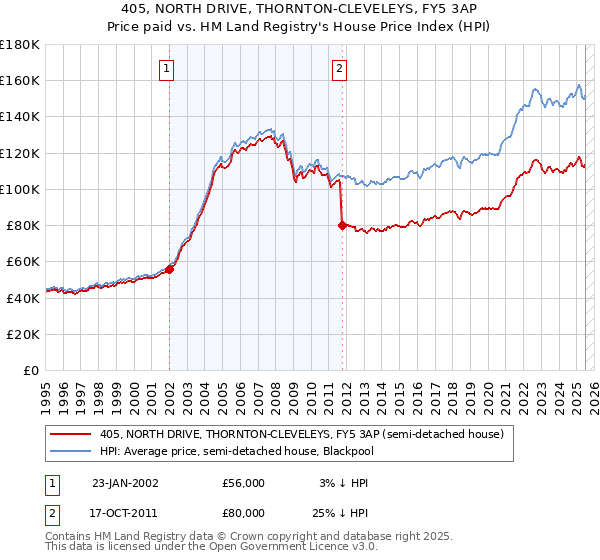 405, NORTH DRIVE, THORNTON-CLEVELEYS, FY5 3AP: Price paid vs HM Land Registry's House Price Index