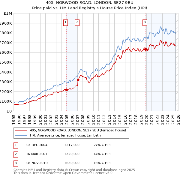 405, NORWOOD ROAD, LONDON, SE27 9BU: Price paid vs HM Land Registry's House Price Index