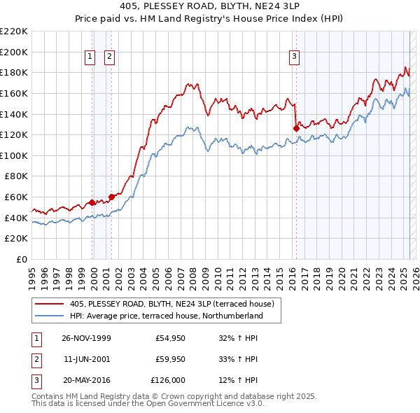 405, PLESSEY ROAD, BLYTH, NE24 3LP: Price paid vs HM Land Registry's House Price Index