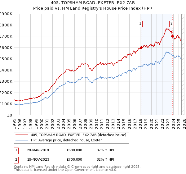 405, TOPSHAM ROAD, EXETER, EX2 7AB: Price paid vs HM Land Registry's House Price Index