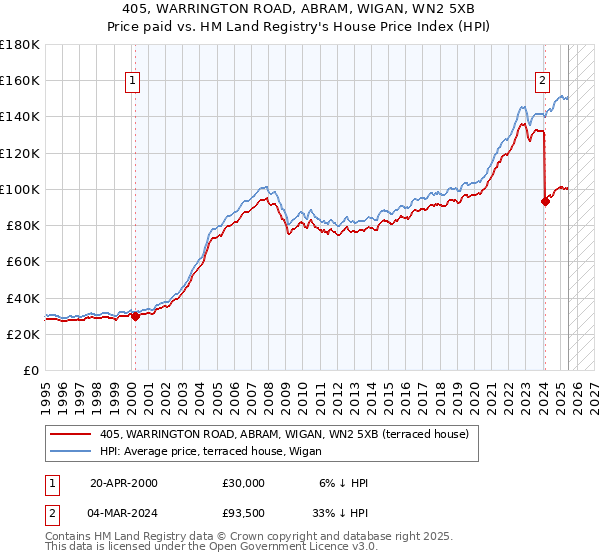 405, WARRINGTON ROAD, ABRAM, WIGAN, WN2 5XB: Price paid vs HM Land Registry's House Price Index