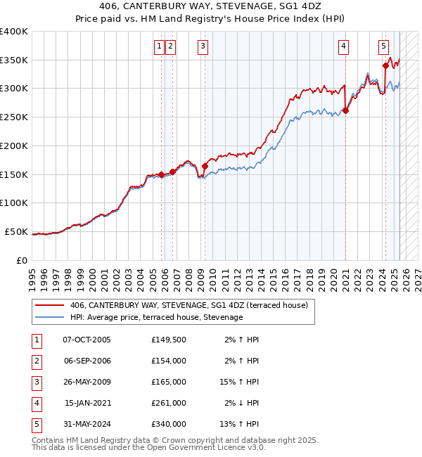 406, CANTERBURY WAY, STEVENAGE, SG1 4DZ: Price paid vs HM Land Registry's House Price Index