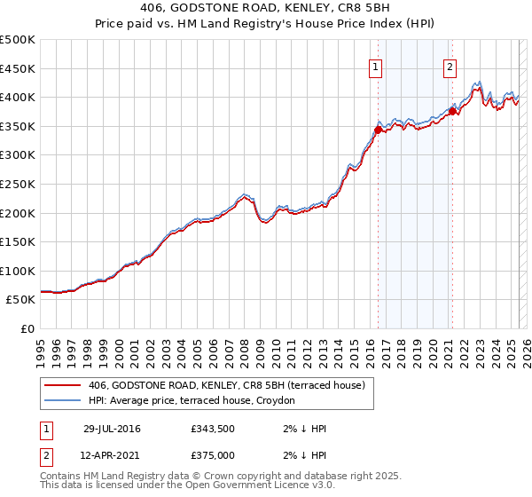 406, GODSTONE ROAD, KENLEY, CR8 5BH: Price paid vs HM Land Registry's House Price Index
