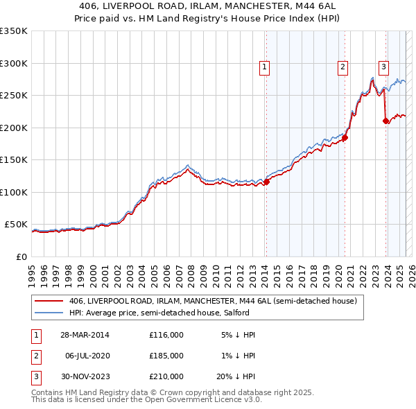 406, LIVERPOOL ROAD, IRLAM, MANCHESTER, M44 6AL: Price paid vs HM Land Registry's House Price Index