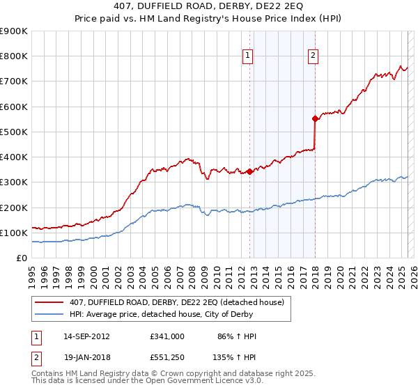 407, DUFFIELD ROAD, DERBY, DE22 2EQ: Price paid vs HM Land Registry's House Price Index