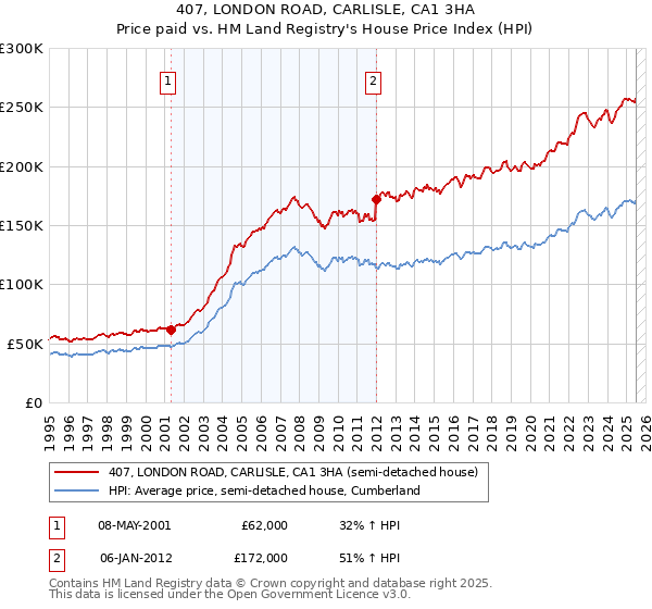 407, LONDON ROAD, CARLISLE, CA1 3HA: Price paid vs HM Land Registry's House Price Index
