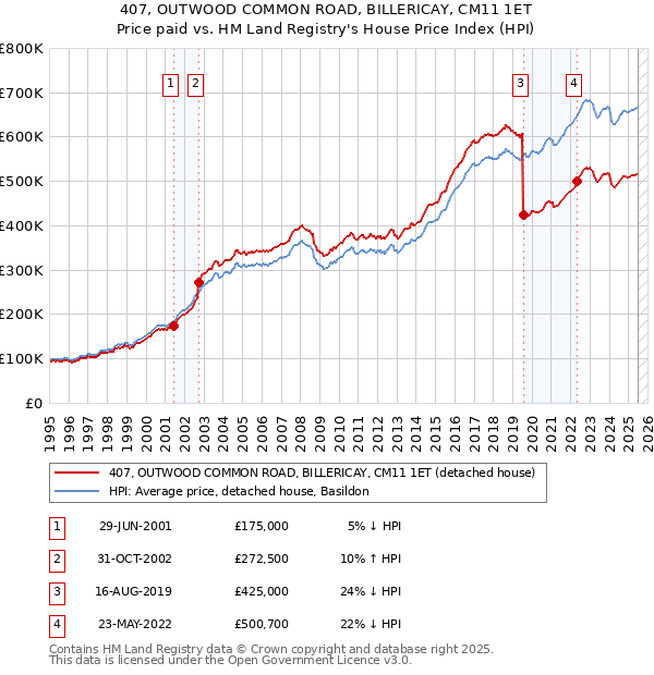 407, OUTWOOD COMMON ROAD, BILLERICAY, CM11 1ET: Price paid vs HM Land Registry's House Price Index